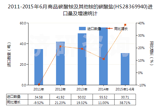 2011-2015年6月商品碳酸銨及其他銨的碳酸鹽(HS28369940)進(jìn)口量及增速統(tǒng)計(jì)